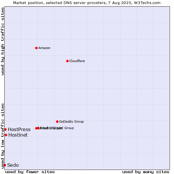 Market position of Hostinet vs. HostPress vs. Sedo