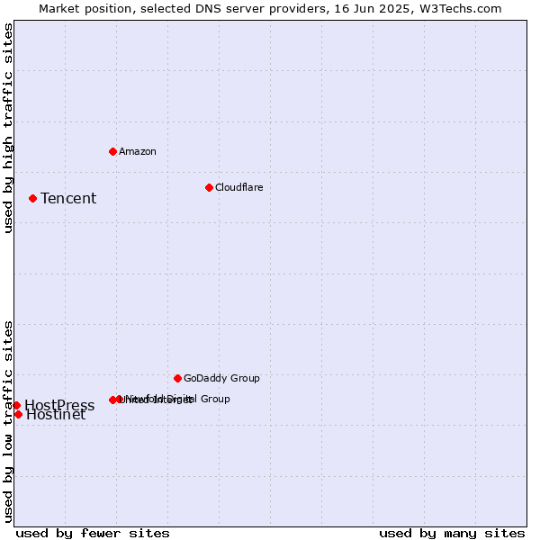 Market position of Tencent vs. Hostinet vs. HostPress