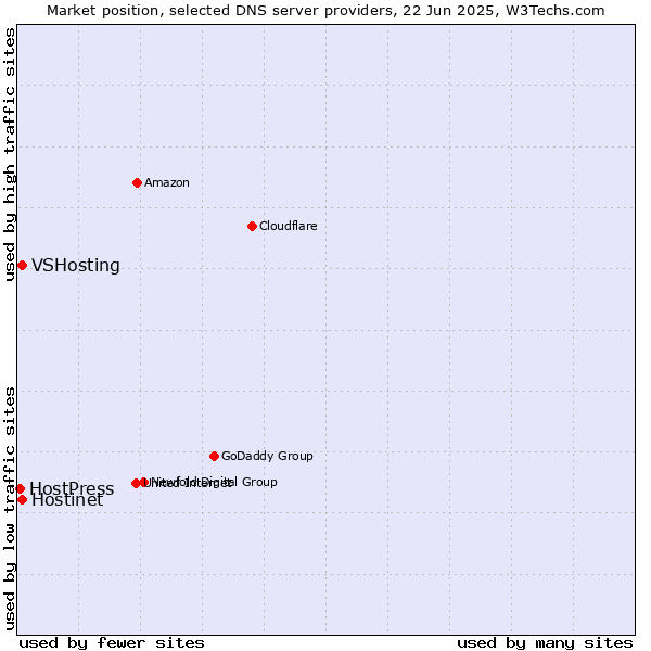 Market position of Hostinet vs. VSHosting vs. HostPress