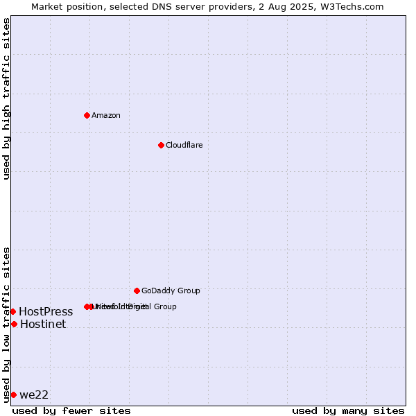 Market position of Hostinet vs. we22 vs. HostPress