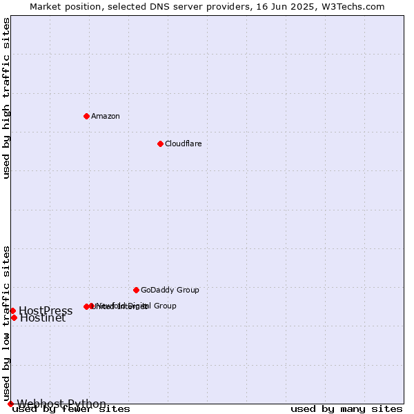 Market position of Hostinet vs. HostPress vs. Webhost Python