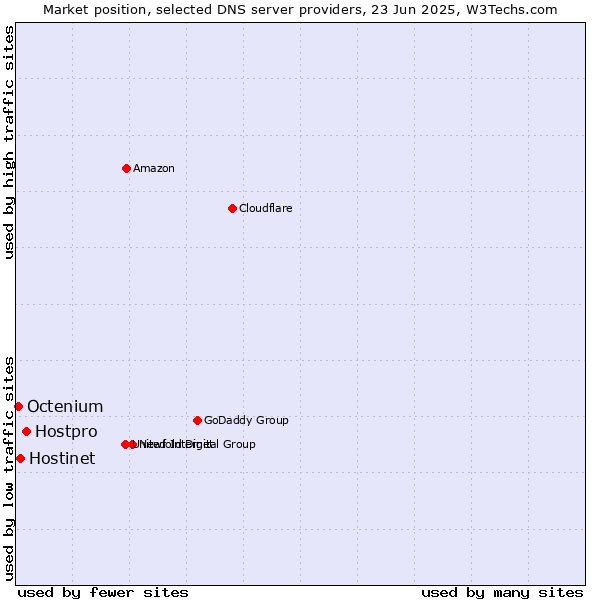 Market position of Hostpro vs. Hostinet vs. Octenium