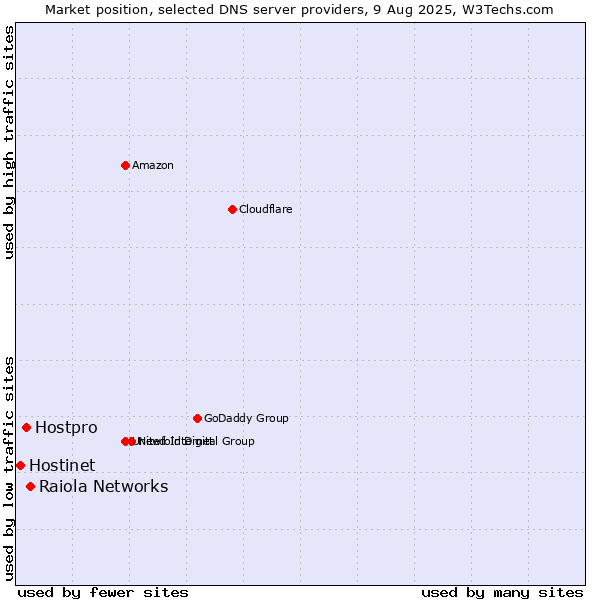 Market position of Raiola Networks vs. Hostpro vs. Hostinet