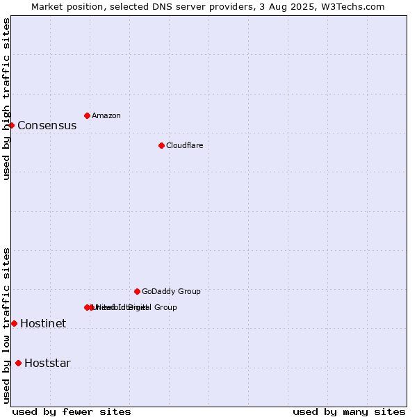 Market position of Hoststar vs. Hostinet vs. Consensus