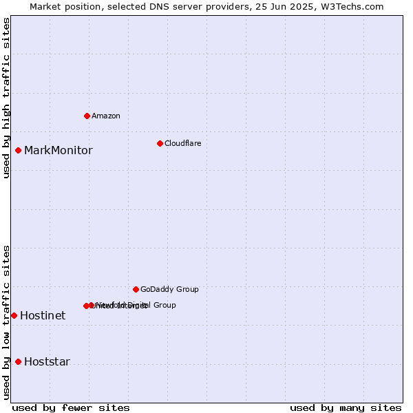 Market position of MarkMonitor vs. Hoststar vs. Hostinet