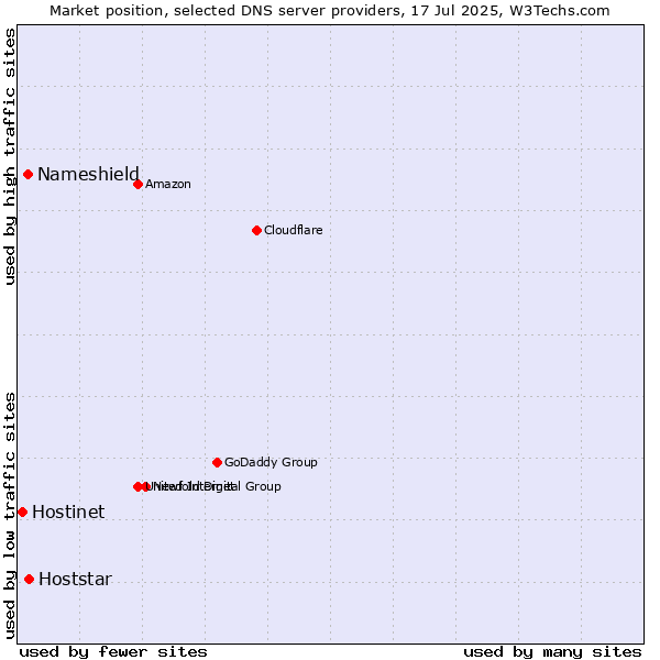 Market position of Hoststar vs. Nameshield vs. Hostinet