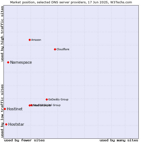 Market position of Namespace vs. Hoststar vs. Hostinet