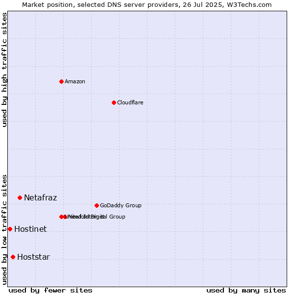 Market position of Netafraz vs. Hoststar vs. Hostinet