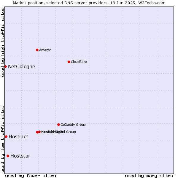 Market position of Hoststar vs. Hostinet vs. NetCologne