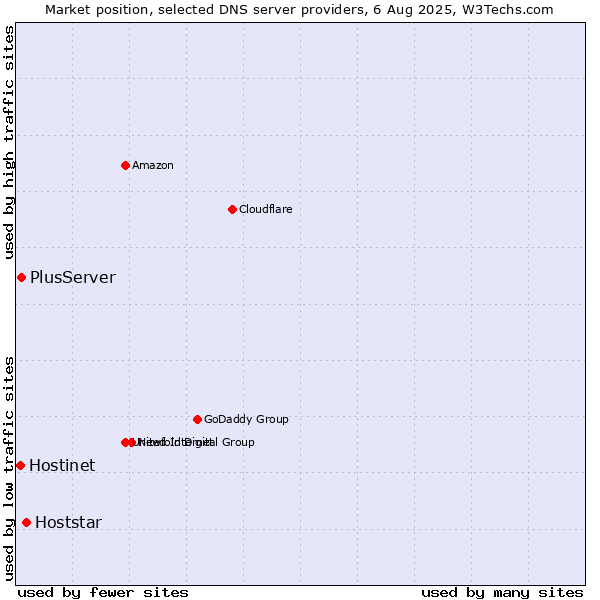 Market position of Hoststar vs. PlusServer vs. Hostinet