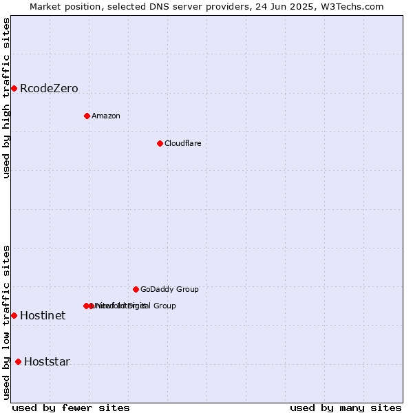 Market position of Hoststar vs. Hostinet vs. RcodeZero