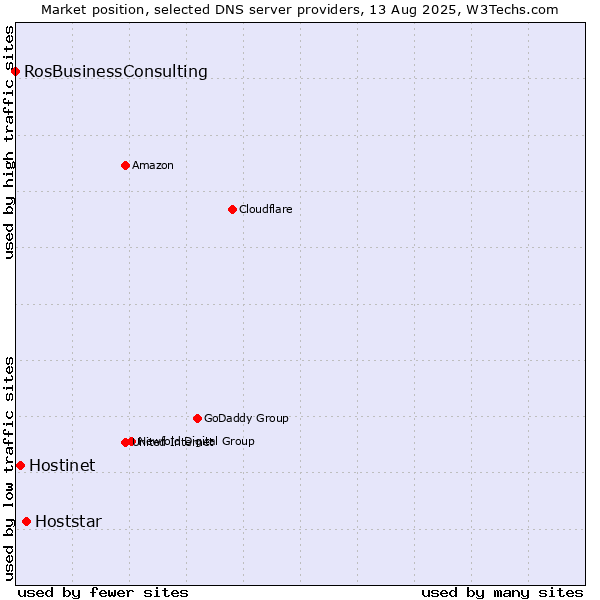 Market position of Hoststar vs. Hostinet vs. RosBusinessConsulting