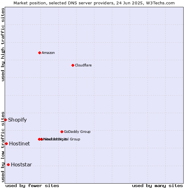 Market position of Hoststar vs. Hostinet vs. Shopify