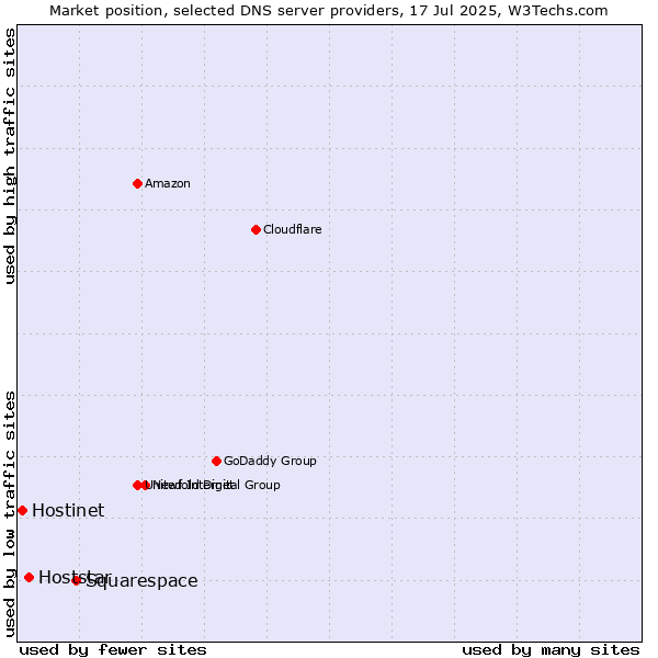 Market position of Squarespace vs. Hoststar vs. Hostinet