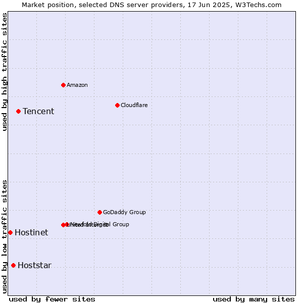 Market position of Tencent vs. Hoststar vs. Hostinet