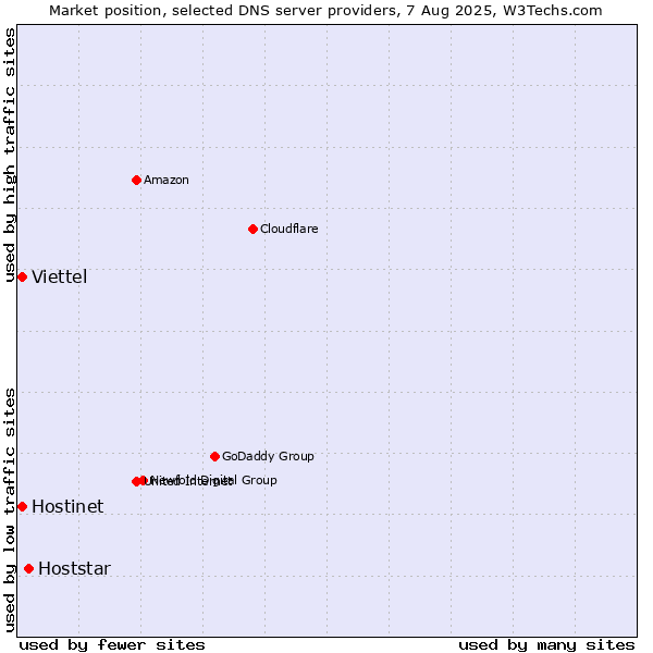 Market position of Hoststar vs. Hostinet vs. Viettel