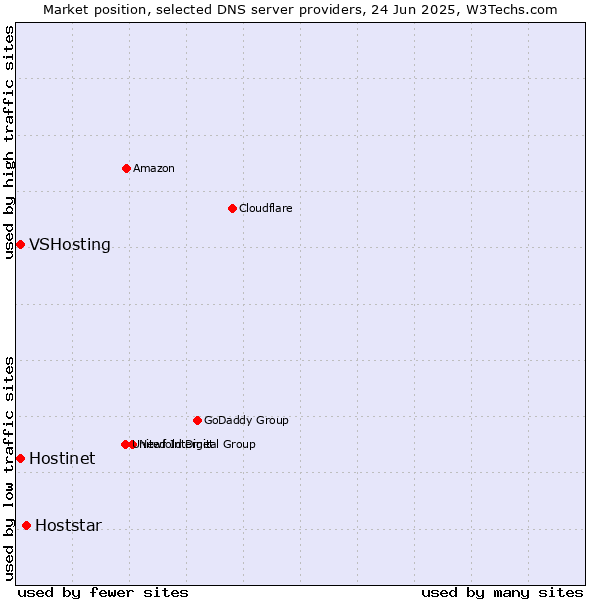 Market position of Hoststar vs. Hostinet vs. VSHosting