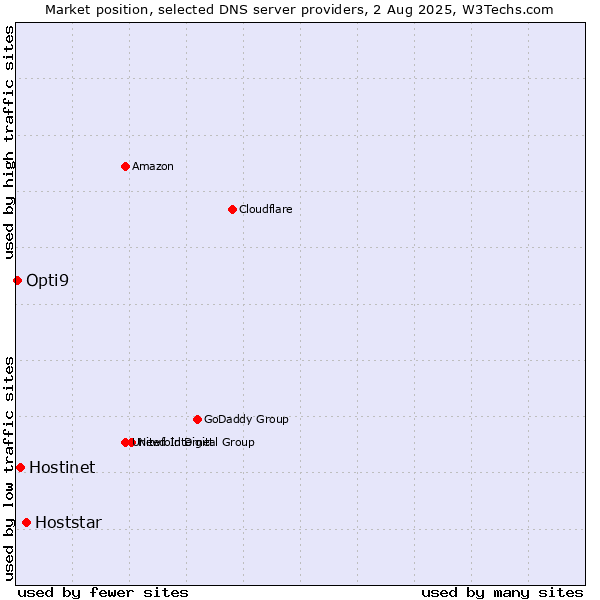 Market position of Hoststar vs. Hostinet vs. Opti9