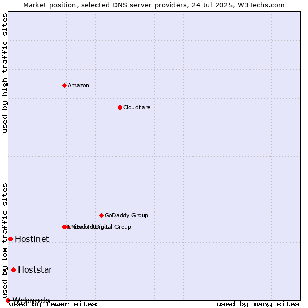 Market position of Hoststar vs. Hostinet vs. Webnode