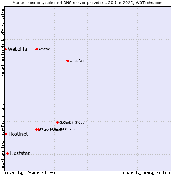 Market position of Hoststar vs. Hostinet vs. Webzilla