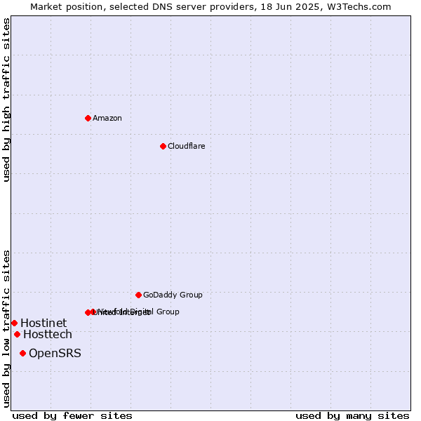 Market position of OpenSRS vs. Hosttech vs. Hostinet