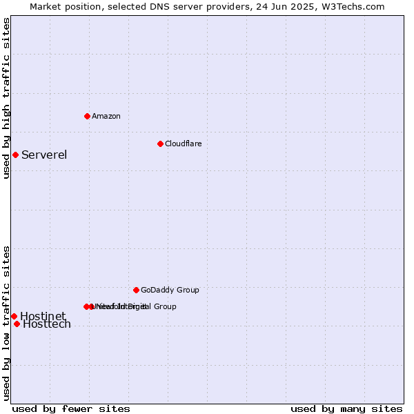 Market position of Hosttech vs. Serverel vs. Hostinet