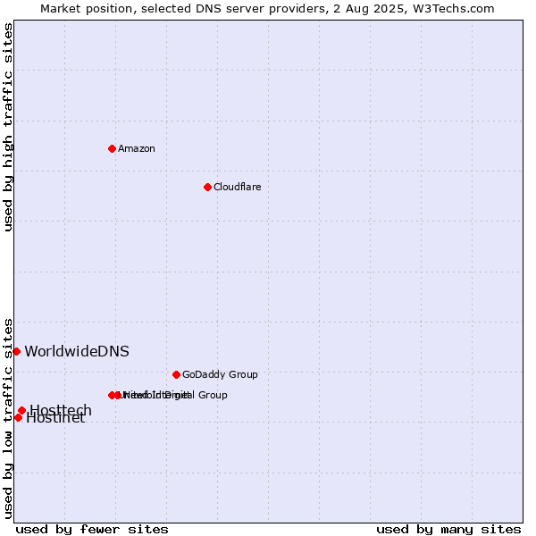 Market position of Hosttech vs. Hostinet vs. WorldwideDNS