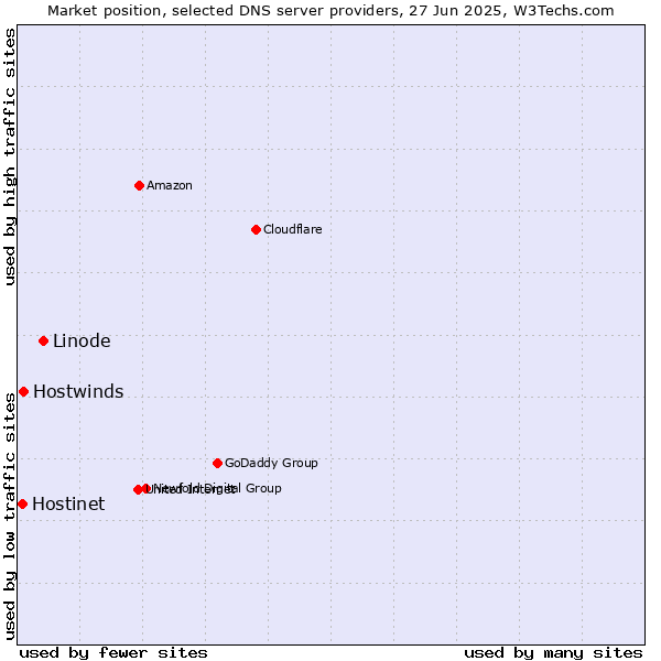 Market position of Linode vs. Hostwinds vs. Hostinet