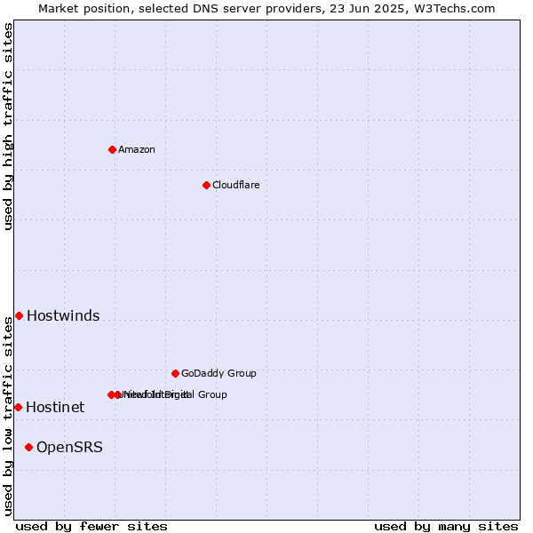 Market position of OpenSRS vs. Hostwinds vs. Hostinet