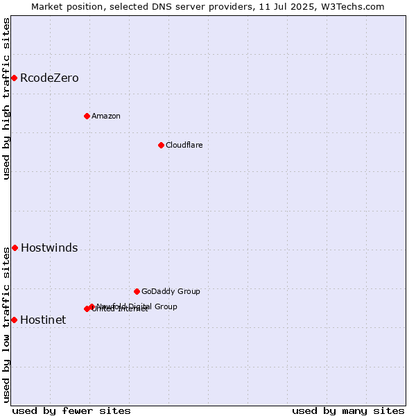Market position of Hostwinds vs. Hostinet vs. RcodeZero