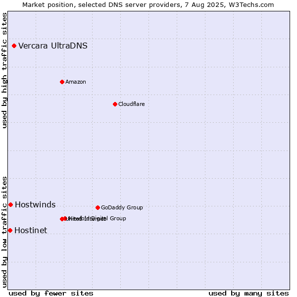 Market position of Vercara UltraDNS vs. Hostwinds vs. Hostinet
