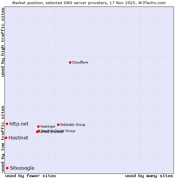 Market position of Sitezoogle vs. http.net vs. Hostinet