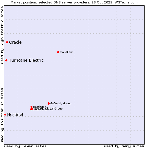 Market position of Oracle vs. Hurricane Electric vs. Hostinet