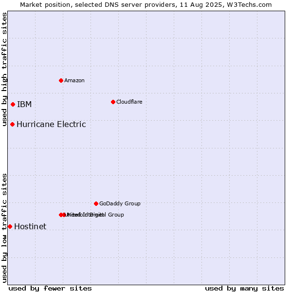 Market position of IBM vs. Hurricane Electric vs. Hostinet