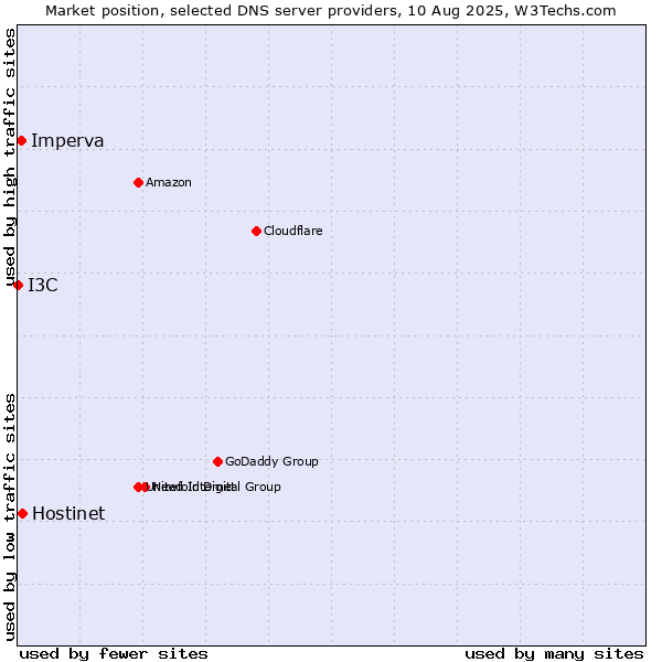 Market position of Hostinet vs. Imperva vs. I3C