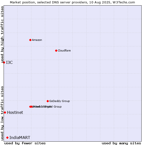 Market position of IndiaMART vs. Hostinet vs. I3C
