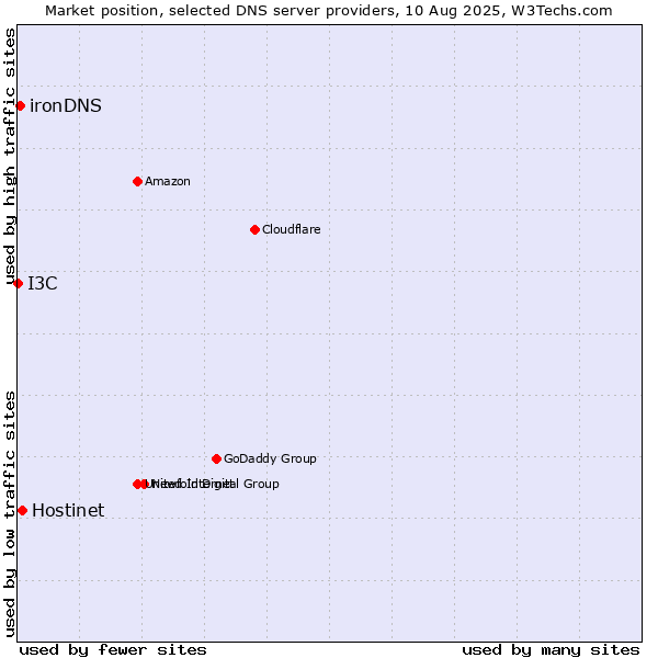 Market position of Hostinet vs. ironDNS vs. I3C