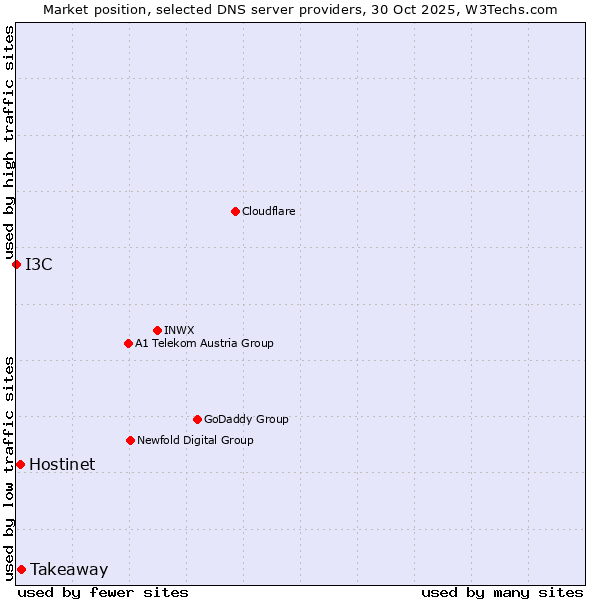 Market position of Takeaway vs. Hostinet vs. I3C