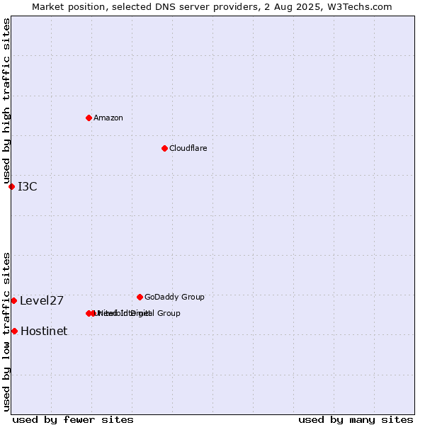 Market position of Hostinet vs. Level27 vs. I3C