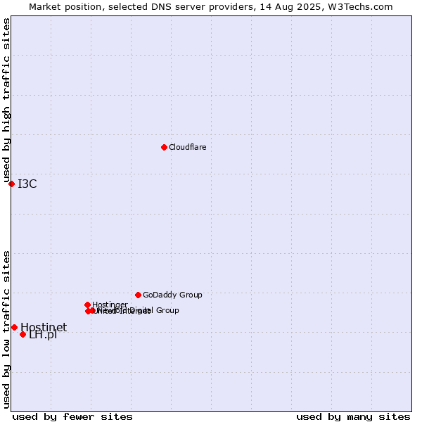 Market position of LH.pl vs. Hostinet vs. I3C
