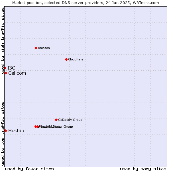 Market position of Hostinet vs. Cellcom vs. I3C