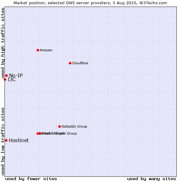 Market position of No-IP vs. Hostinet vs. I3C