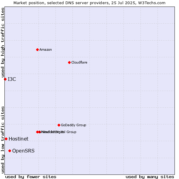Market position of OpenSRS vs. Hostinet vs. I3C