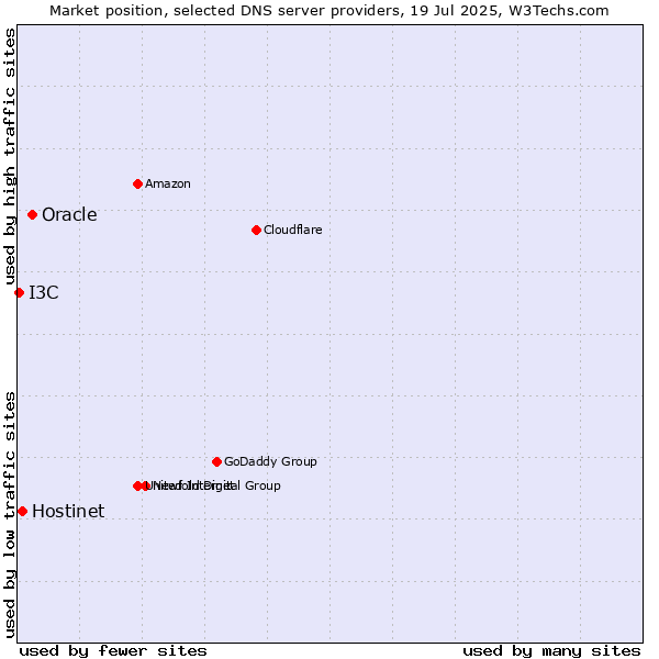 Market position of Oracle vs. Hostinet vs. I3C