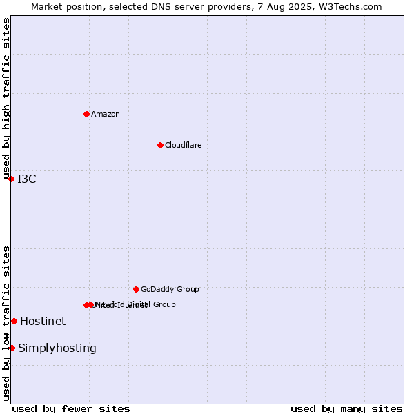 Market position of Hostinet vs. Simplyhosting vs. I3C