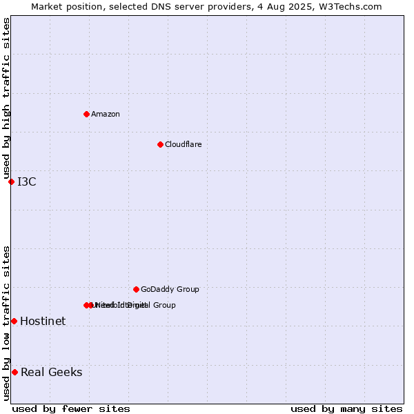 Market position of Real Geeks vs. Hostinet vs. I3C