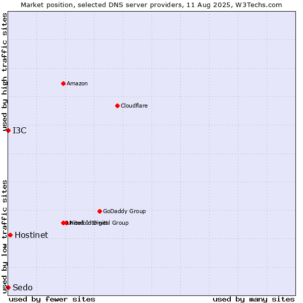 Market position of Hostinet vs. I3C vs. Sedo