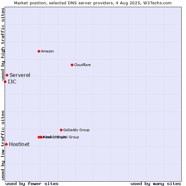 Market position of Serverel vs. Hostinet vs. I3C