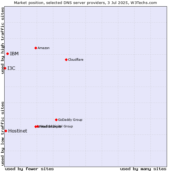 Market position of IBM vs. Hostinet vs. I3C