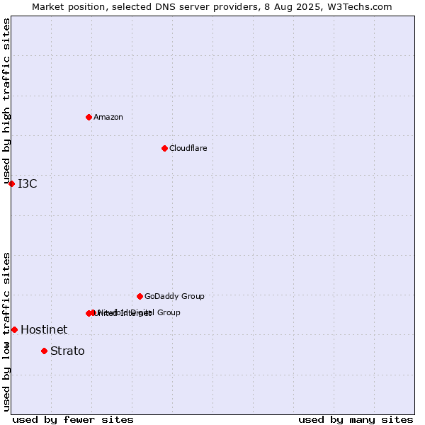 Market position of Strato vs. Hostinet vs. I3C